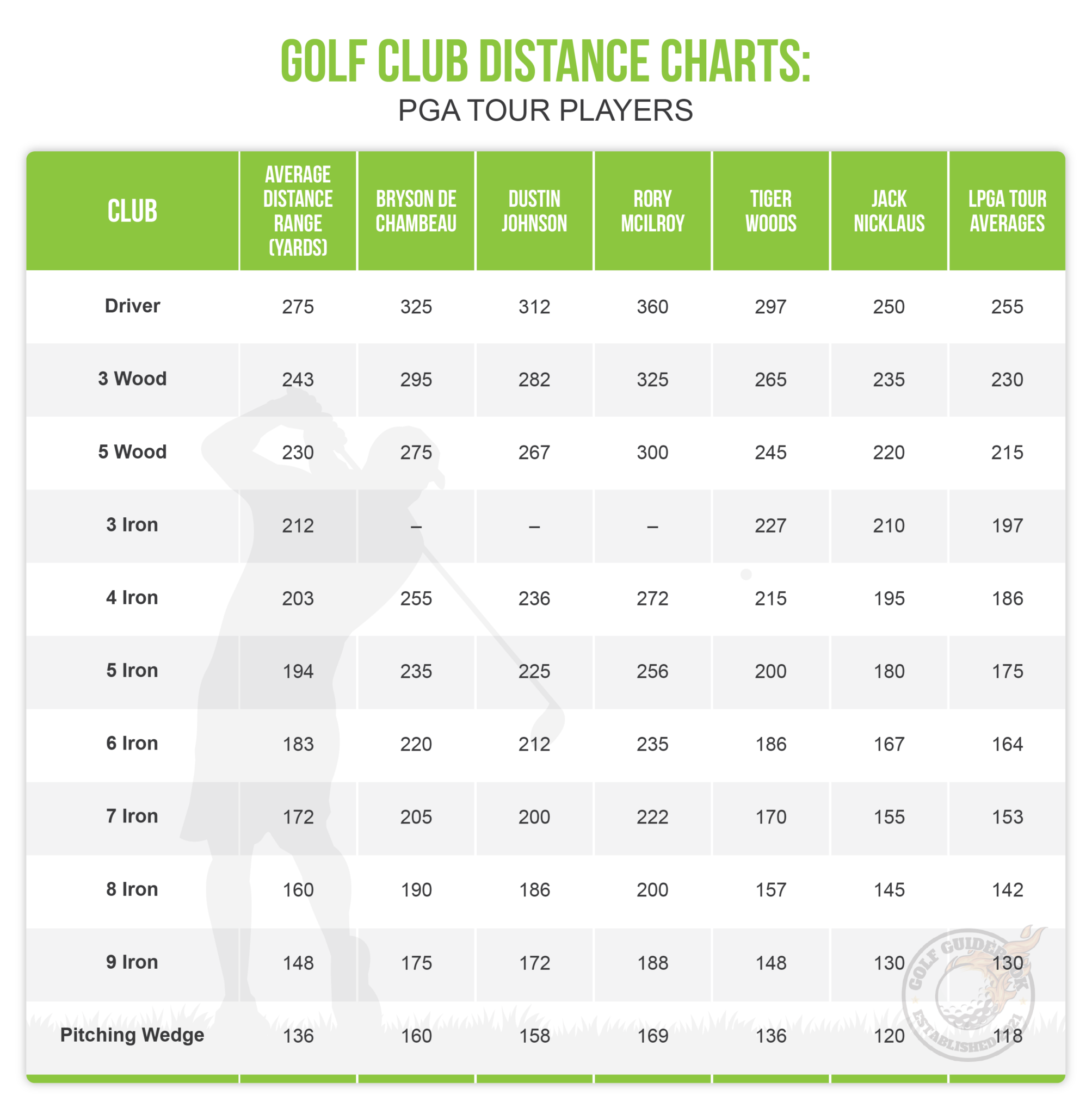 7 Golf Club Distance Charts: By Age, Gender, And Skill