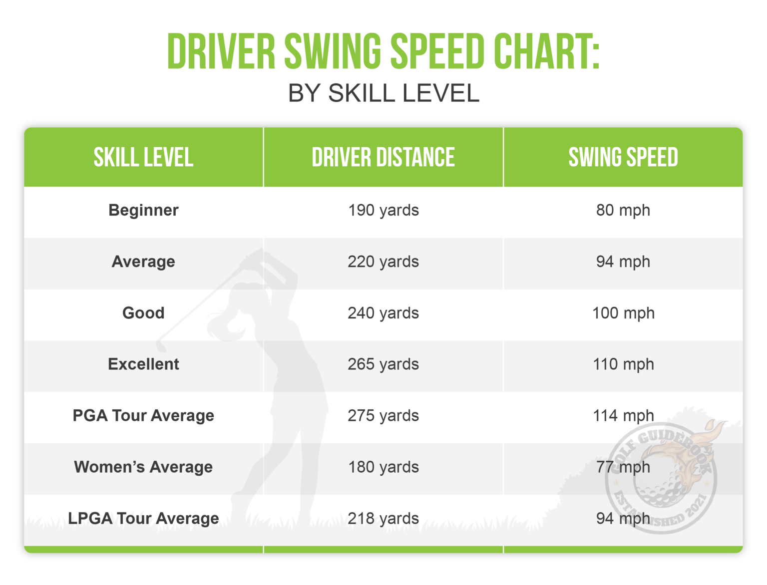 Driver Distance 90 Mph 7 Golf Club Distance Charts: By Age, Gender, And Skill